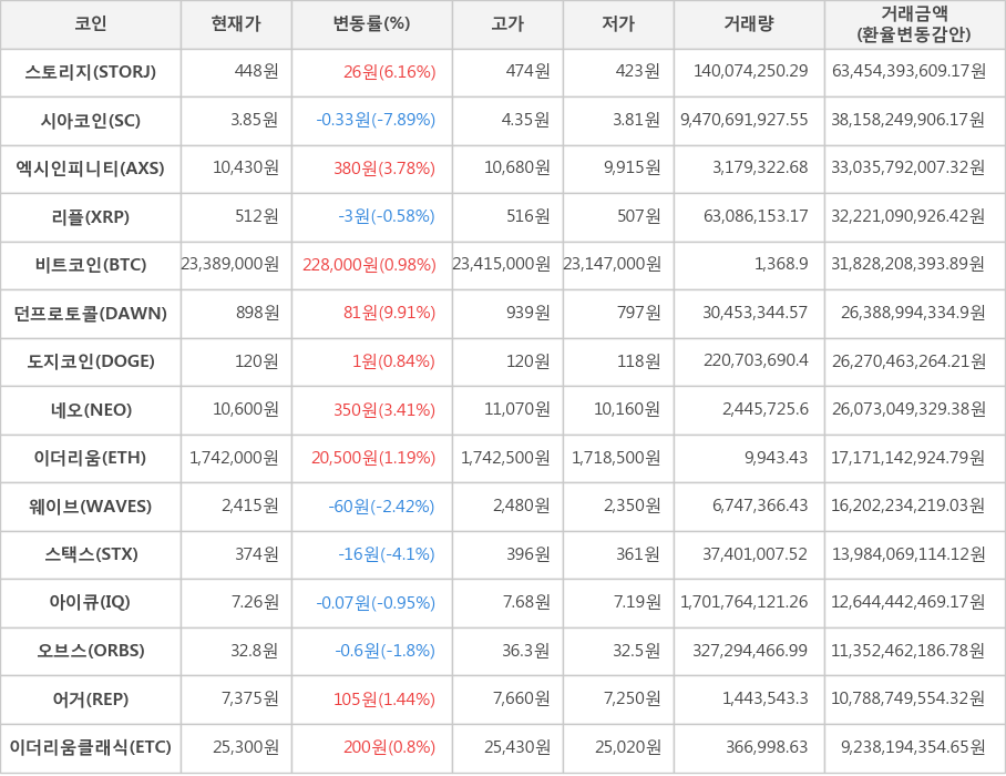 비트코인, 스토리지, 시아코인, 엑시인피니티, 리플, 던프로토콜, 도지코인, 네오, 이더리움, 웨이브, 스택스, 아이큐, 오브스, 어거, 이더리움클래식