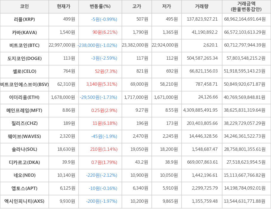 비트코인, 리플, 카바, 도지코인, 셀로, 비트코인에스브이, 이더리움, 메인프레임, 칠리즈, 웨이브, 솔라나, 디카르고, 네오, 앱토스, 엑시인피니티