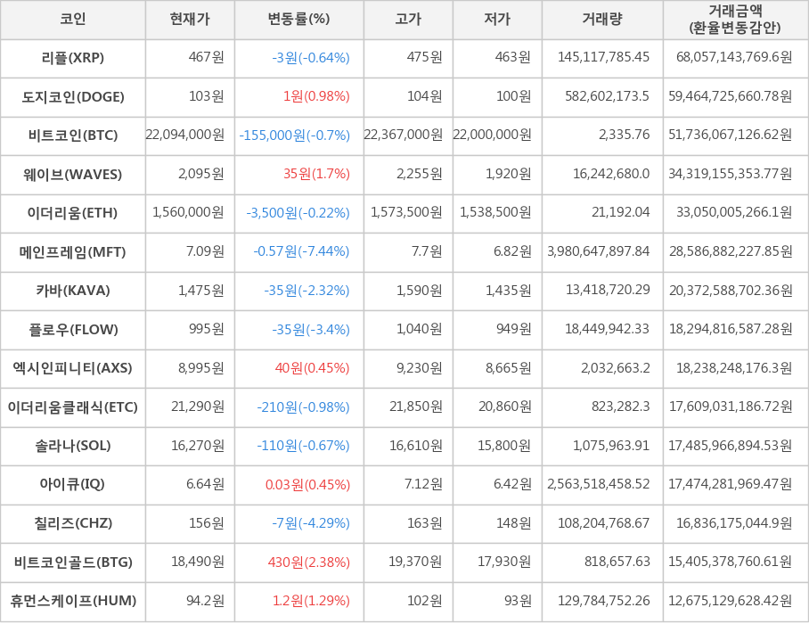 비트코인, 리플, 도지코인, 웨이브, 이더리움, 메인프레임, 카바, 플로우, 엑시인피니티, 이더리움클래식, 솔라나, 아이큐, 칠리즈, 비트코인골드, 휴먼스케이프