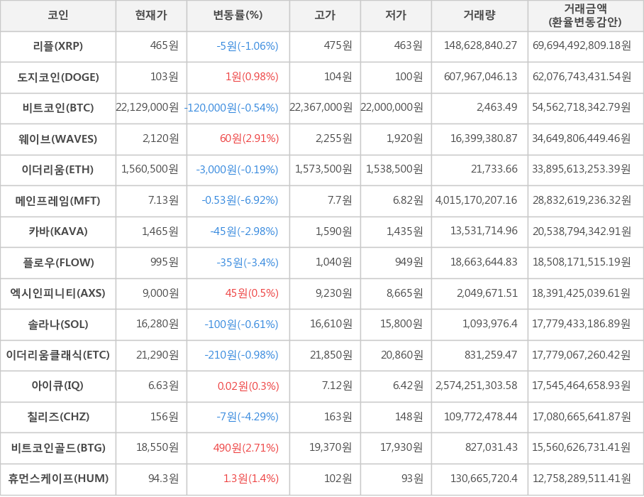 비트코인, 리플, 도지코인, 웨이브, 이더리움, 메인프레임, 카바, 플로우, 엑시인피니티, 솔라나, 이더리움클래식, 아이큐, 칠리즈, 비트코인골드, 휴먼스케이프