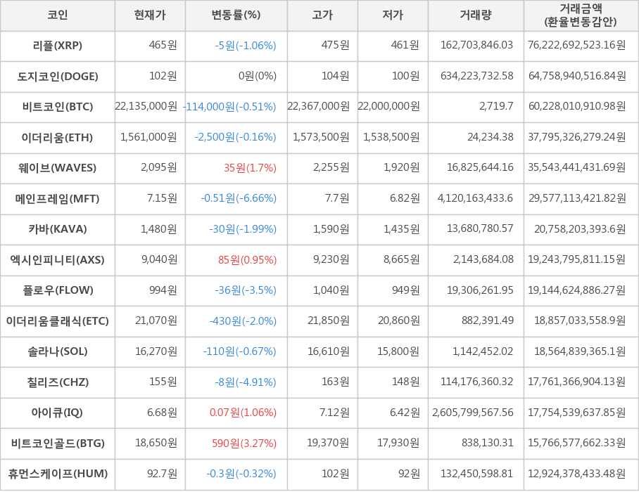 비트코인, 리플, 도지코인, 이더리움, 웨이브, 메인프레임, 카바, 엑시인피니티, 플로우, 이더리움클래식, 솔라나, 칠리즈, 아이큐, 비트코인골드, 휴먼스케이프