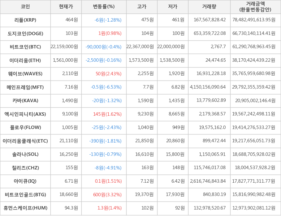 비트코인, 리플, 도지코인, 이더리움, 웨이브, 메인프레임, 카바, 엑시인피니티, 플로우, 이더리움클래식, 솔라나, 칠리즈, 아이큐, 비트코인골드, 휴먼스케이프