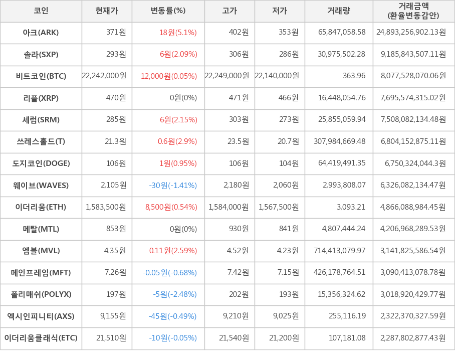 비트코인, 아크, 솔라, 리플, 세럼, 쓰레스홀드, 도지코인, 웨이브, 이더리움, 메탈, 엠블, 메인프레임, 폴리매쉬, 엑시인피니티, 이더리움클래식