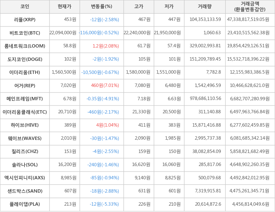 비트코인, 리플, 룸네트워크, 도지코인, 이더리움, 어거, 메인프레임, 이더리움클래식, 하이브, 웨이브, 칠리즈, 솔라나, 엑시인피니티, 샌드박스, 플레이댑