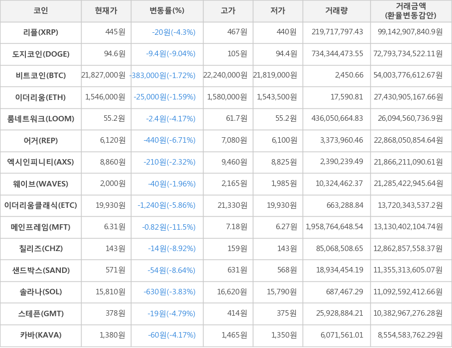 비트코인, 리플, 도지코인, 이더리움, 룸네트워크, 어거, 엑시인피니티, 웨이브, 이더리움클래식, 메인프레임, 칠리즈, 샌드박스, 솔라나, 스테픈, 카바