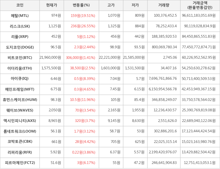 비트코인, 메탈, 리스크, 리플, 도지코인, 이더리움, 아이큐, 메인프레임, 휴먼스케이프, 웨이브, 엑시인피니티, 룸네트워크, 코박토큰, 리퍼리움, 피르마체인