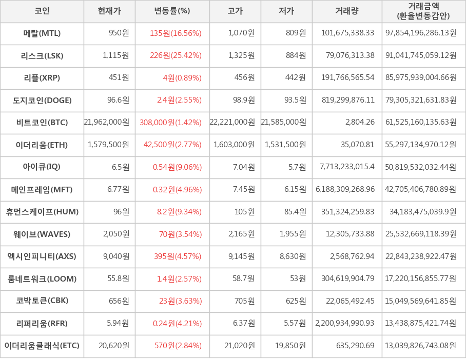 비트코인, 메탈, 리스크, 리플, 도지코인, 이더리움, 아이큐, 메인프레임, 휴먼스케이프, 웨이브, 엑시인피니티, 룸네트워크, 코박토큰, 리퍼리움, 이더리움클래식