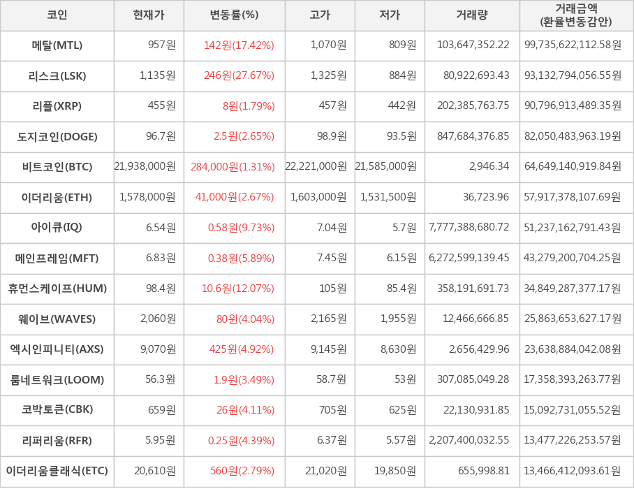 비트코인, 메탈, 리스크, 리플, 도지코인, 이더리움, 아이큐, 메인프레임, 휴먼스케이프, 웨이브, 엑시인피니티, 룸네트워크, 코박토큰, 리퍼리움, 이더리움클래식