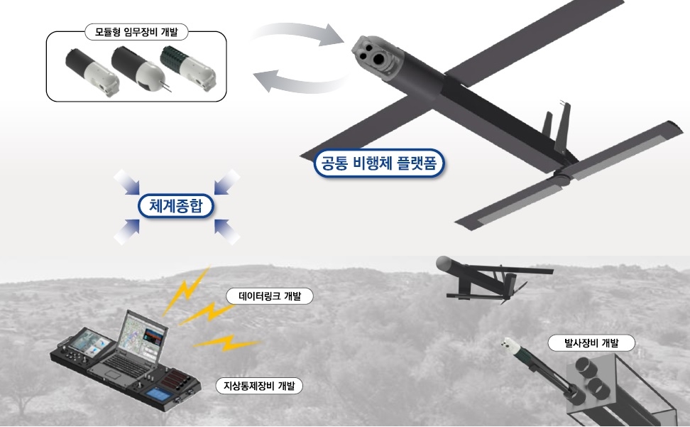소형 모듈화 무인기 개념도