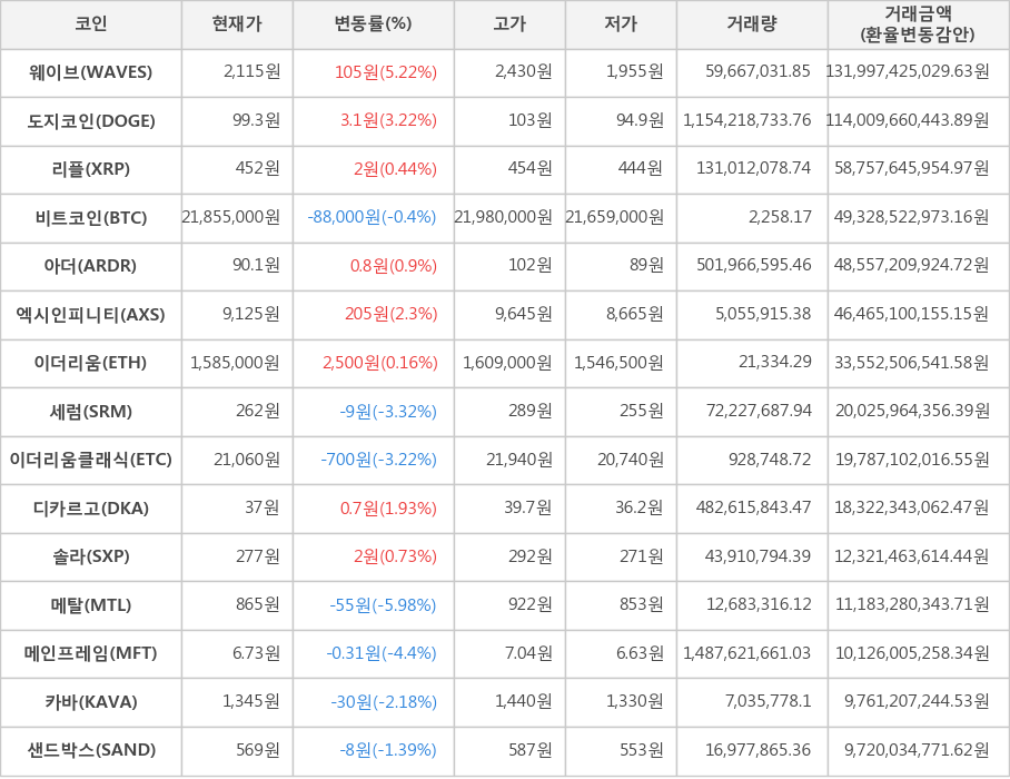 비트코인, 웨이브, 도지코인, 리플, 아더, 엑시인피니티, 이더리움, 세럼, 이더리움클래식, 디카르고, 솔라, 메탈, 메인프레임, 카바, 샌드박스