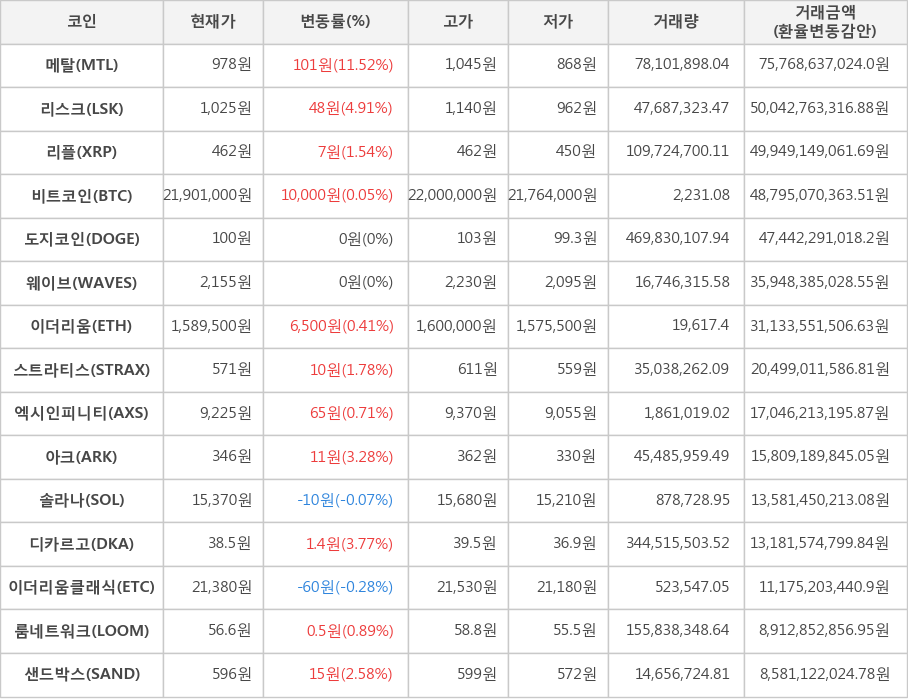 비트코인, 메탈, 리스크, 리플, 도지코인, 웨이브, 이더리움, 스트라티스, 엑시인피니티, 아크, 솔라나, 디카르고, 이더리움클래식, 룸네트워크, 샌드박스