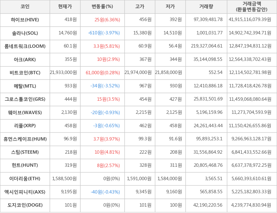 비트코인, 하이브, 솔라나, 룸네트워크, 아크, 메탈, 그로스톨코인, 웨이브, 리플, 휴먼스케이프, 스팀, 헌트, 이더리움, 엑시인피니티, 도지코인