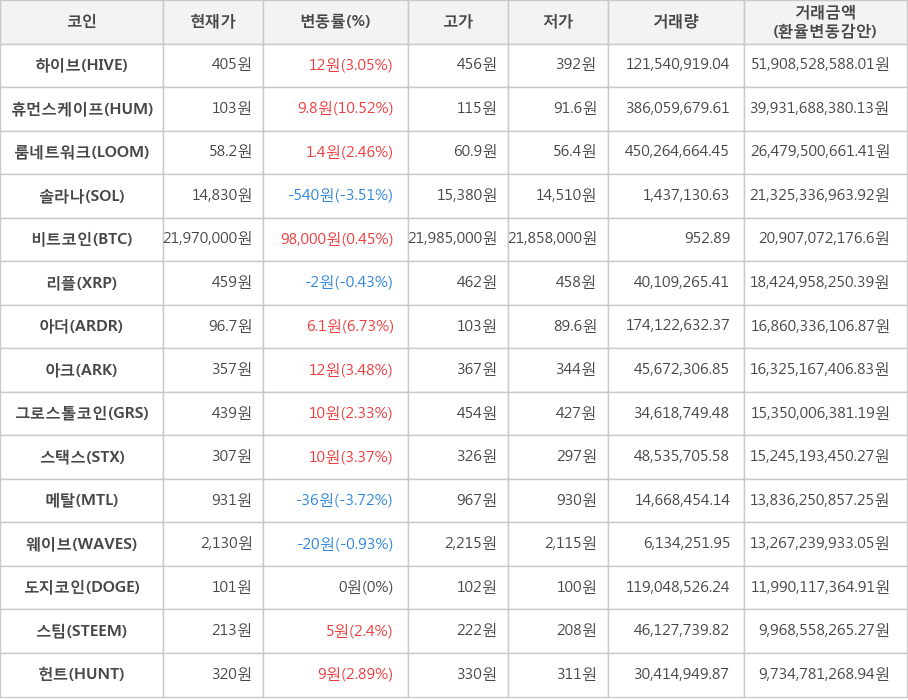 비트코인, 하이브, 휴먼스케이프, 룸네트워크, 솔라나, 리플, 아더, 아크, 그로스톨코인, 스택스, 메탈, 웨이브, 도지코인, 스팀, 헌트