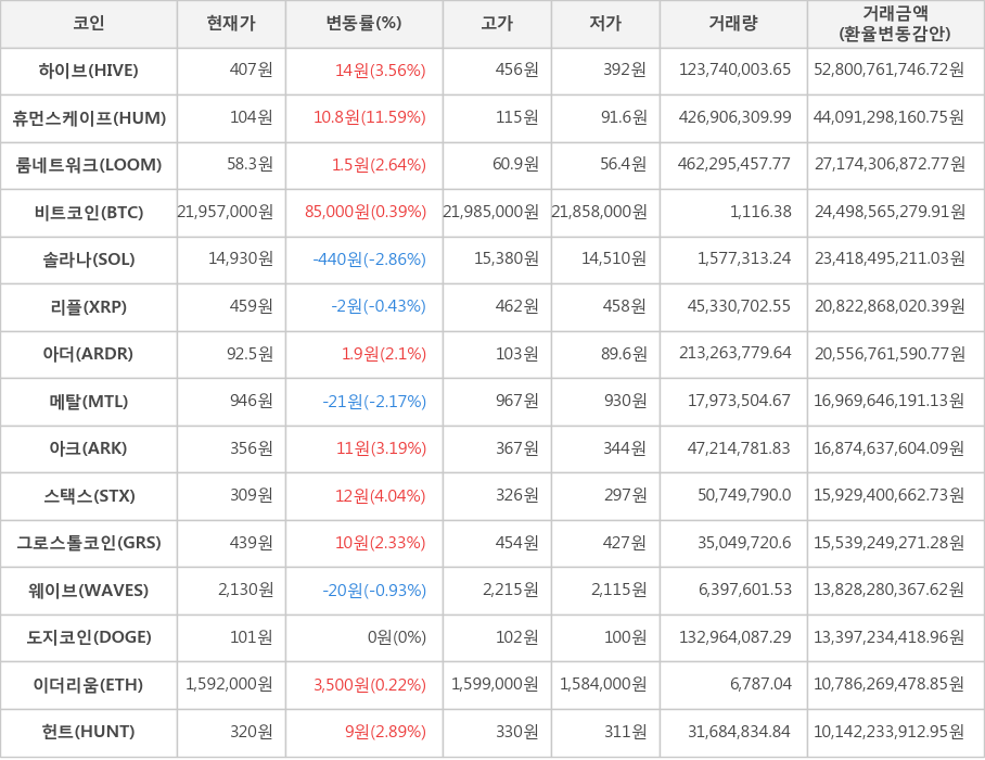 비트코인, 하이브, 휴먼스케이프, 룸네트워크, 솔라나, 리플, 아더, 메탈, 아크, 스택스, 그로스톨코인, 웨이브, 도지코인, 이더리움, 헌트