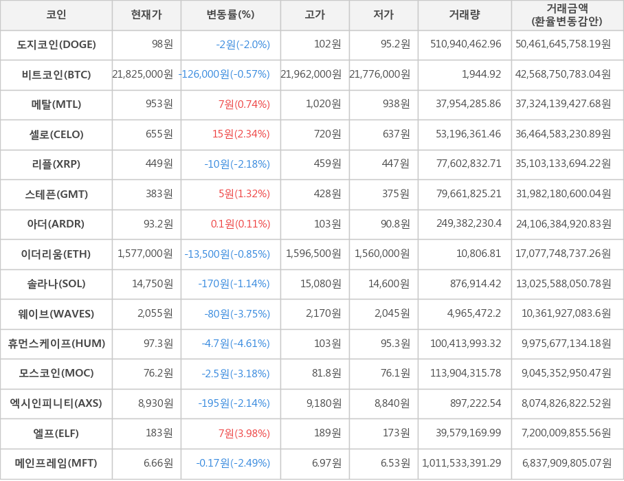 비트코인, 도지코인, 메탈, 셀로, 리플, 스테픈, 아더, 이더리움, 솔라나, 웨이브, 휴먼스케이프, 모스코인, 엑시인피니티, 엘프, 메인프레임