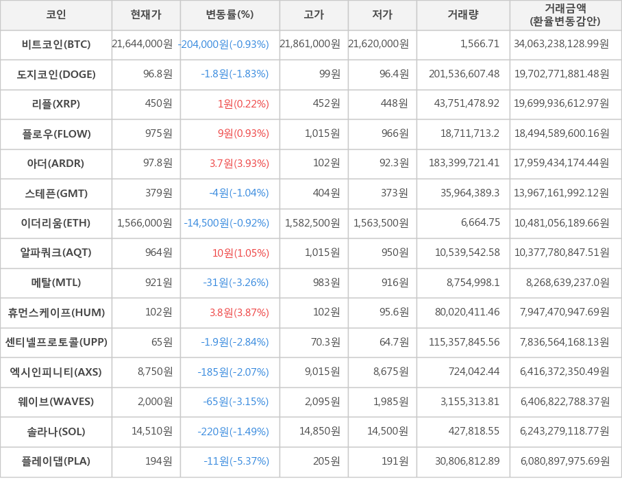 비트코인, 도지코인, 리플, 플로우, 아더, 스테픈, 이더리움, 알파쿼크, 메탈, 휴먼스케이프, 센티넬프로토콜, 엑시인피니티, 웨이브, 솔라나, 플레이댑