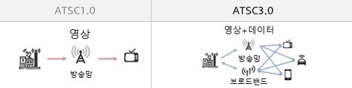 ATSC3.0 시스템 개념도. 사진=현대모비스 