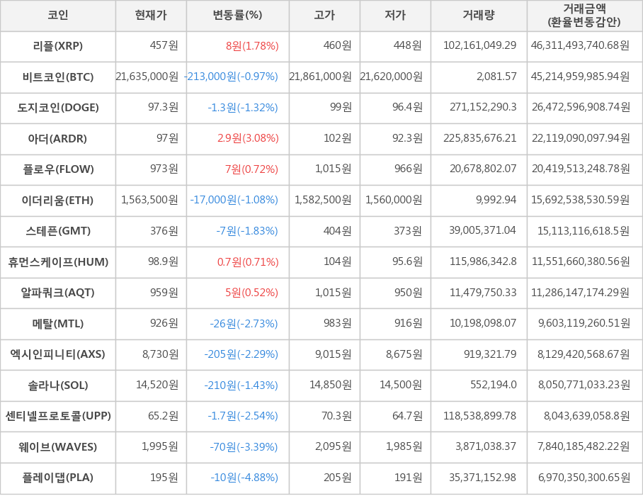 비트코인, 리플, 도지코인, 아더, 플로우, 이더리움, 스테픈, 휴먼스케이프, 알파쿼크, 메탈, 엑시인피니티, 솔라나, 센티넬프로토콜, 웨이브, 플레이댑