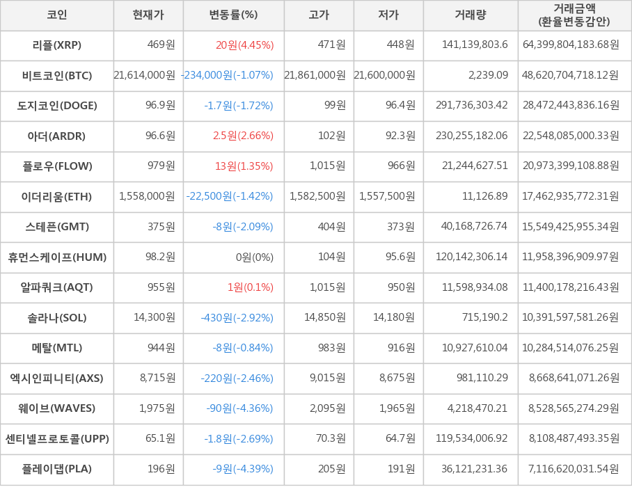 비트코인, 리플, 도지코인, 아더, 플로우, 이더리움, 스테픈, 휴먼스케이프, 알파쿼크, 솔라나, 메탈, 엑시인피니티, 웨이브, 센티넬프로토콜, 플레이댑