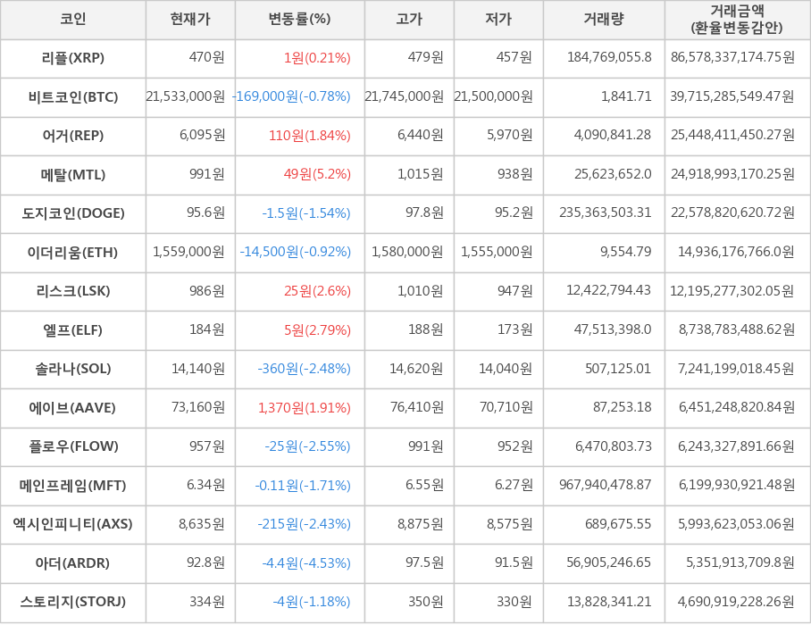 비트코인, 리플, 어거, 메탈, 도지코인, 이더리움, 리스크, 엘프, 솔라나, 에이브, 플로우, 메인프레임, 엑시인피니티, 아더, 스토리지