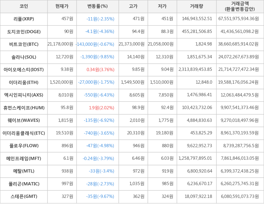 비트코인, 리플, 도지코인, 솔라나, 아이오에스티, 이더리움, 엑시인피니티, 휴먼스케이프, 웨이브, 이더리움클래식, 플로우, 메인프레임, 메탈, 폴리곤, 스테픈