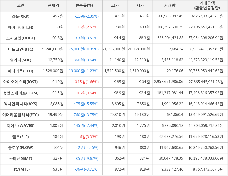 비트코인, 리플, 하이파이, 도지코인, 솔라나, 이더리움, 아이오에스티, 휴먼스케이프, 엑시인피니티, 이더리움클래식, 웨이브, 엘프, 플로우, 스테픈, 메탈