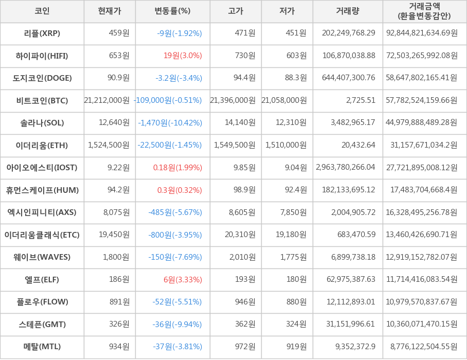 비트코인, 리플, 하이파이, 도지코인, 솔라나, 이더리움, 아이오에스티, 휴먼스케이프, 엑시인피니티, 이더리움클래식, 웨이브, 엘프, 플로우, 스테픈, 메탈