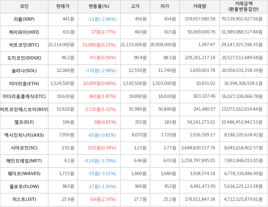 비트코인, 리플, 하이파이, 도지코인, 솔라나, 이더리움, 이더리움클래식, 비트코인에스브이, 엘프, 엑시인피니티, 시아코인, 메인프레임, 웨이브, 플로우, 저스트