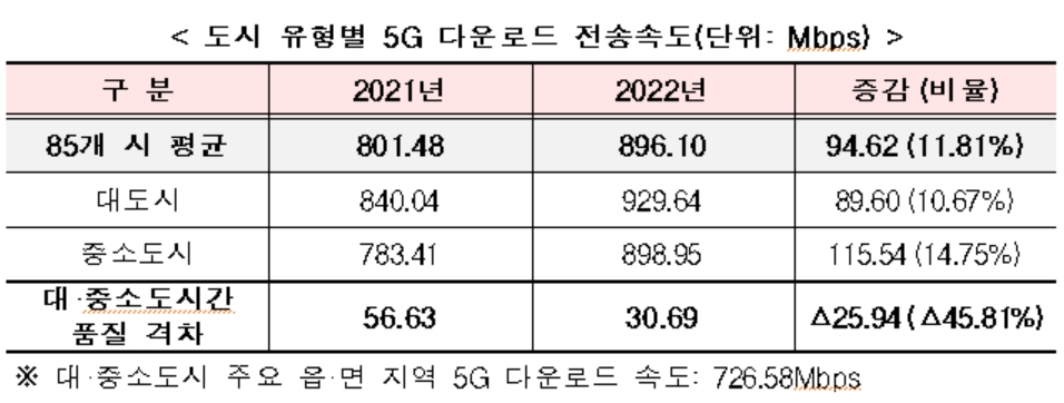 도시 유형별 5G 다운로드 전송 속도(자료 = 과학기술정보통신부)