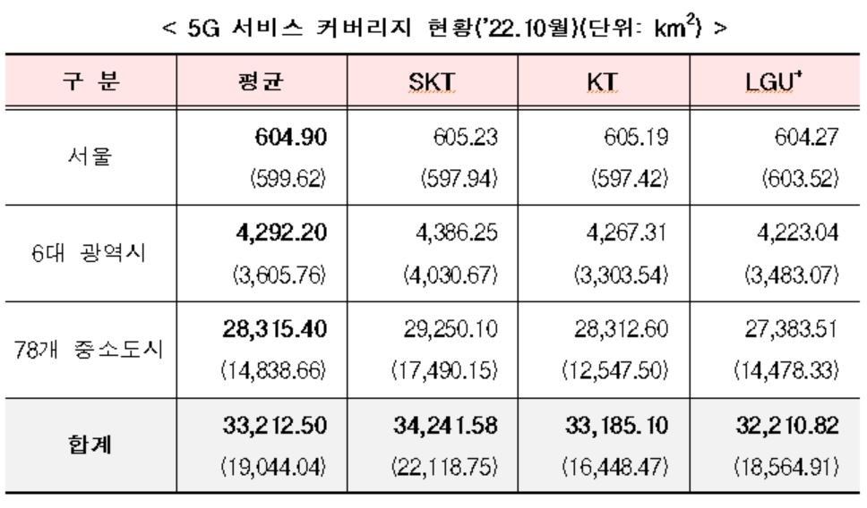 5G 커버리지 현황