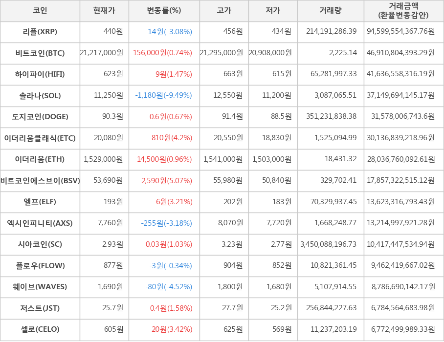 비트코인, 리플, 하이파이, 솔라나, 도지코인, 이더리움클래식, 이더리움, 비트코인에스브이, 엘프, 엑시인피니티, 시아코인, 플로우, 웨이브, 저스트, 셀로