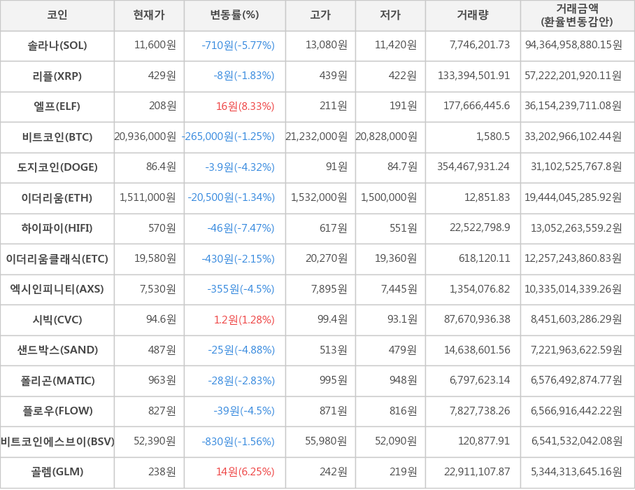 비트코인, 솔라나, 리플, 엘프, 도지코인, 이더리움, 하이파이, 이더리움클래식, 엑시인피니티, 시빅, 샌드박스, 폴리곤, 플로우, 비트코인에스브이, 골렘