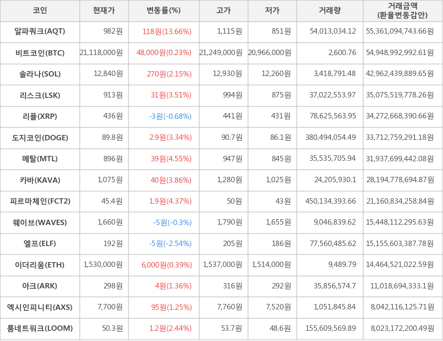 비트코인, 알파쿼크, 솔라나, 리스크, 리플, 도지코인, 메탈, 카바, 피르마체인, 웨이브, 엘프, 이더리움, 아크, 엑시인피니티, 룸네트워크