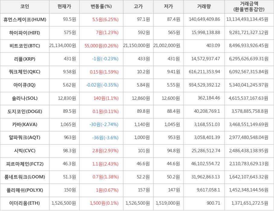 비트코인, 휴먼스케이프, 하이파이, 리플, 쿼크체인, 아이큐, 솔라나, 도지코인, 카바, 알파쿼크, 시빅, 피르마체인, 룸네트워크, 폴리매쉬, 이더리움