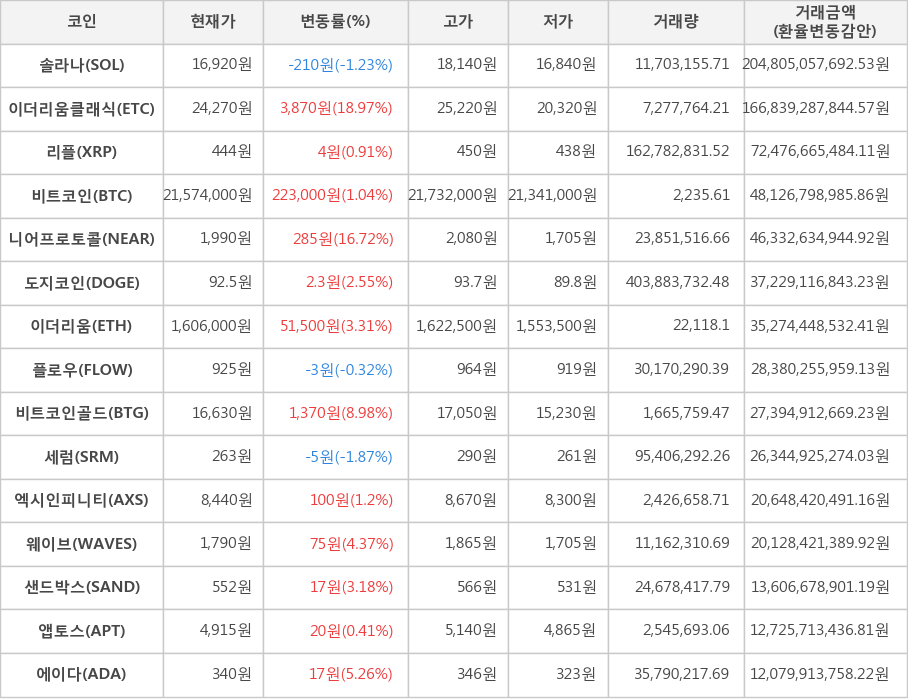 비트코인, 솔라나, 이더리움클래식, 리플, 니어프로토콜, 도지코인, 이더리움, 플로우, 비트코인골드, 세럼, 엑시인피니티, 웨이브, 샌드박스, 앱토스, 에이다