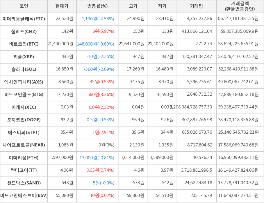 비트코인, 이더리움클래식, 칠리즈, 리플, 솔라나, 엑시인피니티, 비트코인골드, 이캐시, 도지코인, 에스티피, 니어프로토콜, 이더리움, 썬더코어, 샌드박스, 비트코인에스브이