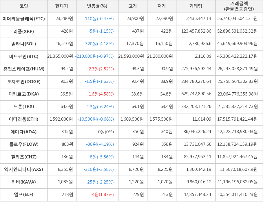 비트코인, 이더리움클래식, 리플, 솔라나, 휴먼스케이프, 도지코인, 디카르고, 트론, 이더리움, 에이다, 플로우, 칠리즈, 엑시인피니티, 카바, 엘프