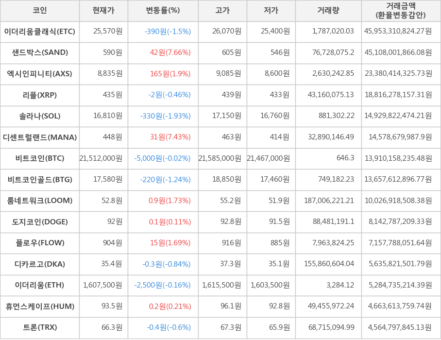 비트코인, 이더리움클래식, 샌드박스, 엑시인피니티, 리플, 솔라나, 디센트럴랜드, 비트코인골드, 룸네트워크, 도지코인, 플로우, 디카르고, 이더리움, 휴먼스케이프, 트론