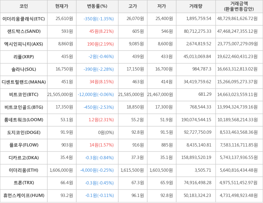 비트코인, 이더리움클래식, 샌드박스, 엑시인피니티, 리플, 솔라나, 디센트럴랜드, 비트코인골드, 룸네트워크, 도지코인, 플로우, 디카르고, 이더리움, 트론, 휴먼스케이프