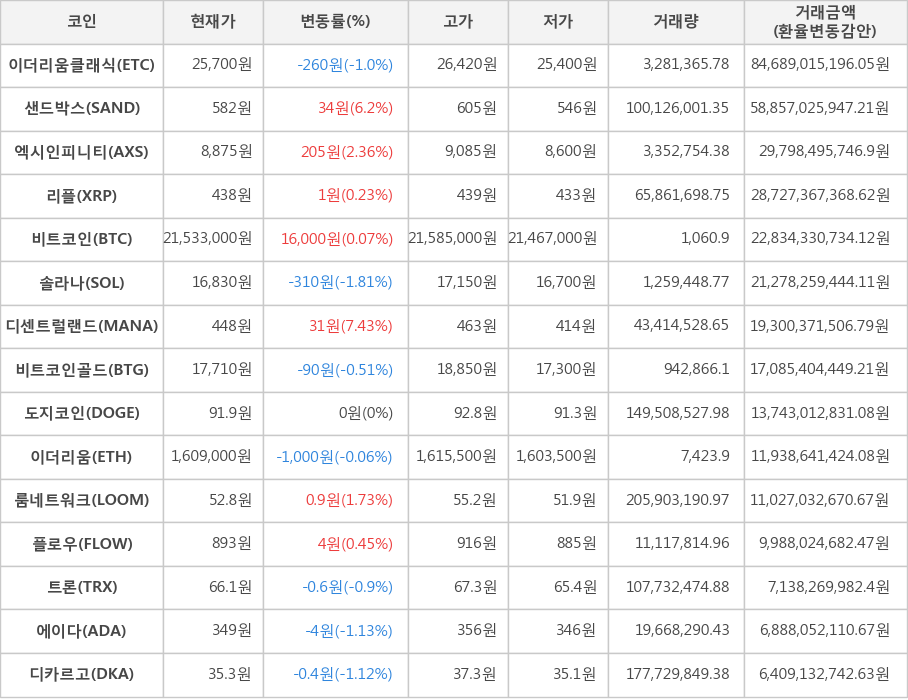 비트코인, 이더리움클래식, 샌드박스, 엑시인피니티, 리플, 솔라나, 디센트럴랜드, 비트코인골드, 도지코인, 이더리움, 룸네트워크, 플로우, 트론, 에이다, 디카르고