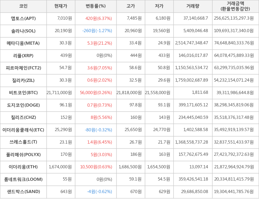 비트코인, 앱토스, 솔라나, 메타디움, 리플, 피르마체인, 질리카, 도지코인, 칠리즈, 이더리움클래식, 쓰레스홀드, 폴리매쉬, 이더리움, 룸네트워크, 샌드박스