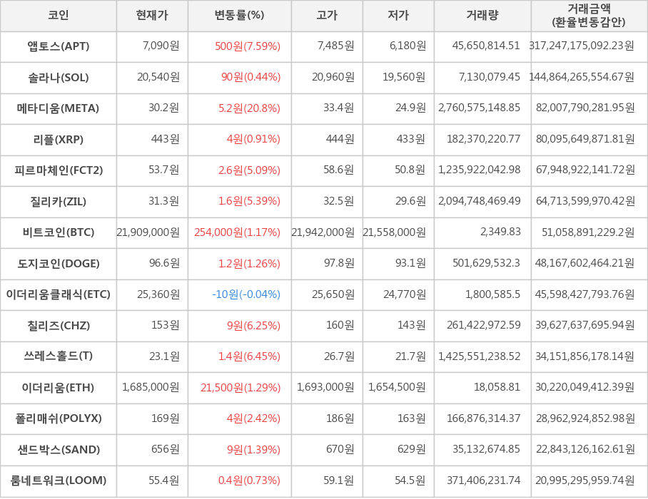 비트코인, 앱토스, 솔라나, 메타디움, 리플, 피르마체인, 질리카, 도지코인, 이더리움클래식, 칠리즈, 쓰레스홀드, 이더리움, 폴리매쉬, 샌드박스, 룸네트워크