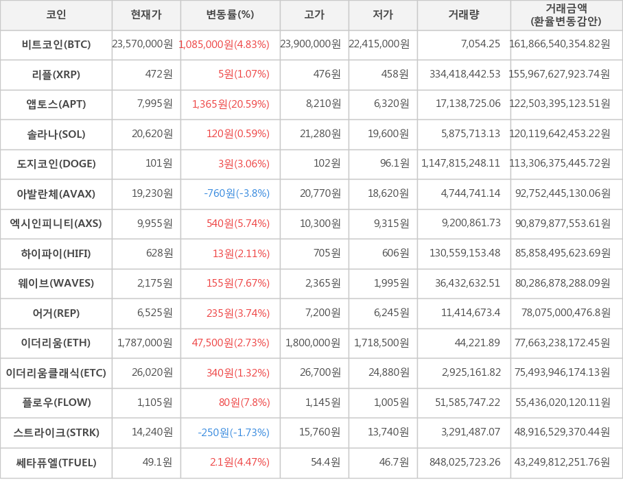 비트코인, 리플, 앱토스, 솔라나, 도지코인, 아발란체, 엑시인피니티, 하이파이, 웨이브, 어거, 이더리움, 이더리움클래식, 플로우, 스트라이크, 쎄타퓨엘