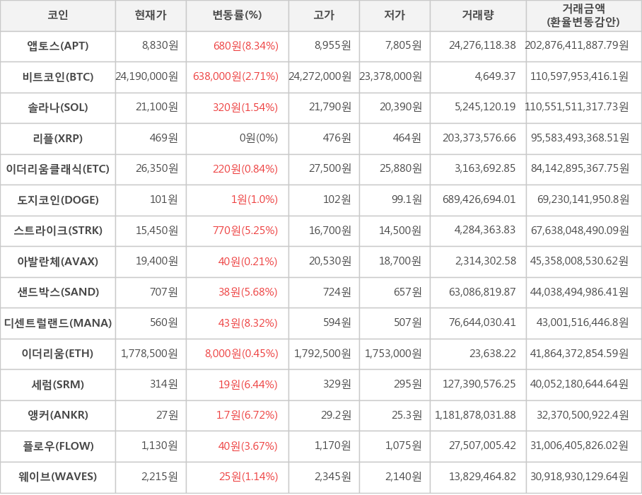 비트코인, 앱토스, 솔라나, 리플, 이더리움클래식, 도지코인, 스트라이크, 아발란체, 샌드박스, 디센트럴랜드, 이더리움, 세럼, 앵커, 플로우, 웨이브