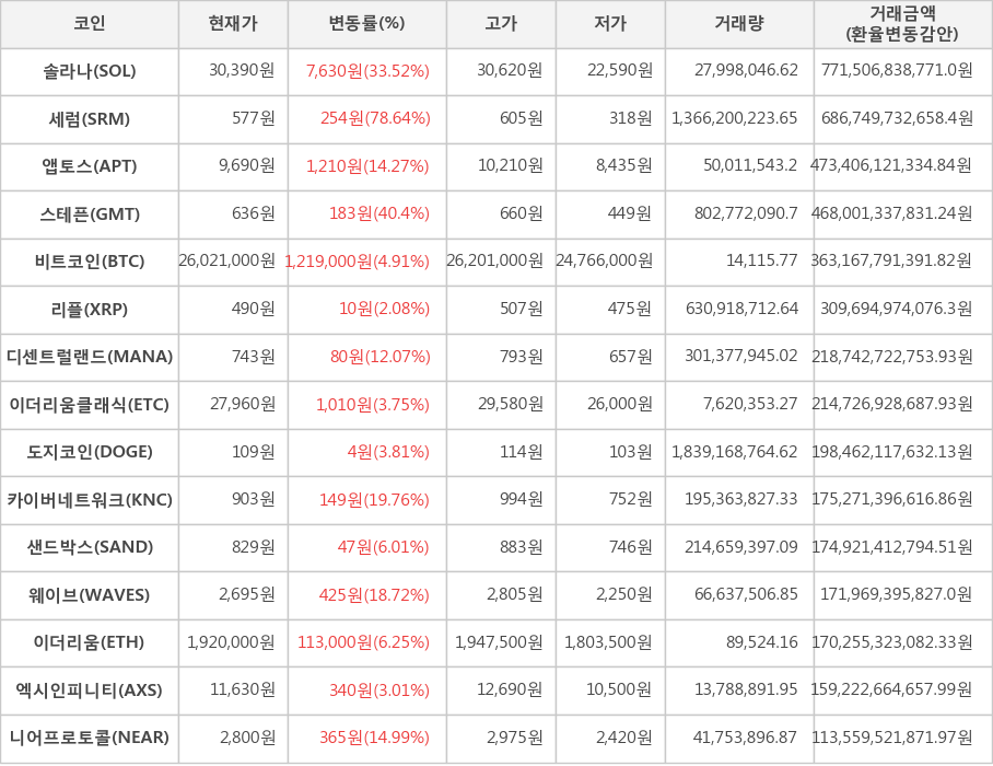 비트코인, 솔라나, 세럼, 앱토스, 스테픈, 리플, 디센트럴랜드, 이더리움클래식, 도지코인, 카이버네트워크, 샌드박스, 웨이브, 이더리움, 엑시인피니티, 니어프로토콜