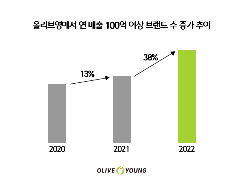 최근 3년간 올리브영에서 연 매출 100억 이상 브랜드 수 증가 추이 (자료제공: 올리브영)