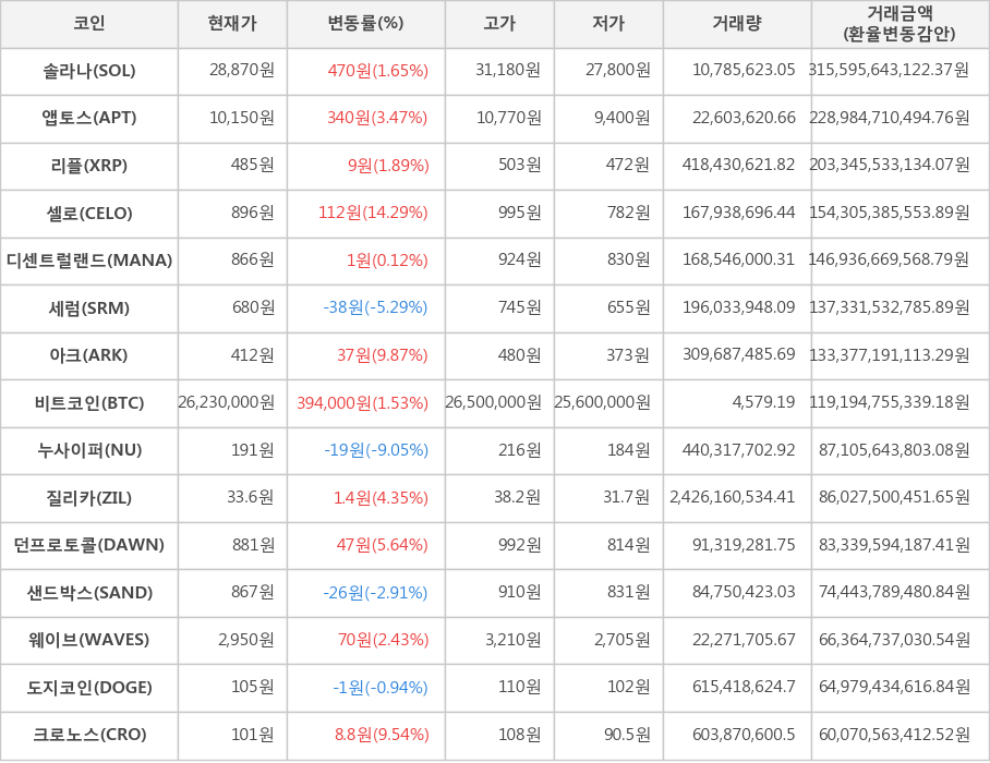 비트코인, 솔라나, 앱토스, 리플, 셀로, 디센트럴랜드, 세럼, 아크, 누사이퍼, 질리카, 던프로토콜, 샌드박스, 웨이브, 도지코인, 크로노스