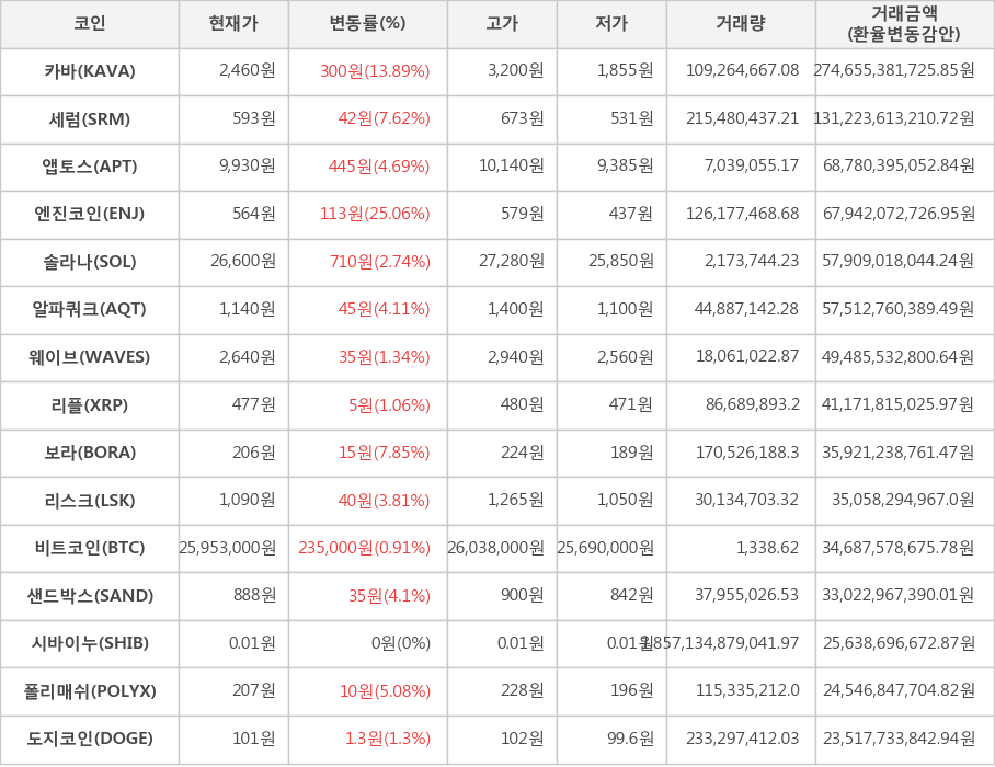 비트코인, 카바, 세럼, 앱토스, 엔진코인, 솔라나, 알파쿼크, 웨이브, 리플, 보라, 리스크, 샌드박스, 시바이누, 폴리매쉬, 도지코인