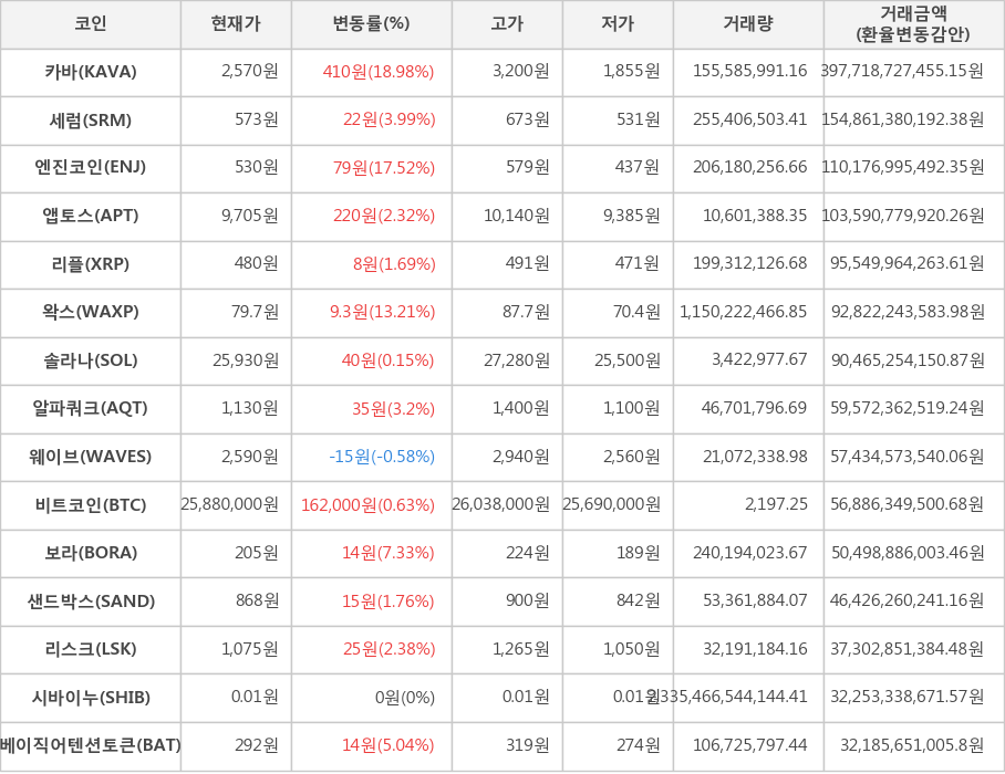 비트코인, 카바, 세럼, 엔진코인, 앱토스, 리플, 왁스, 솔라나, 알파쿼크, 웨이브, 보라, 샌드박스, 리스크, 시바이누, 베이직어텐션토큰