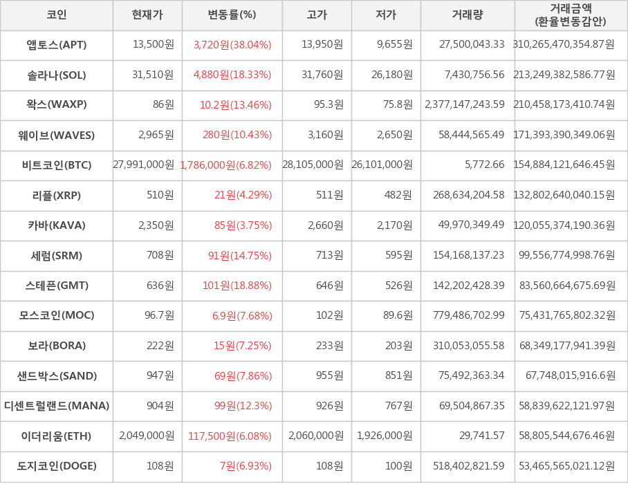 비트코인, 앱토스, 솔라나, 왁스, 웨이브, 리플, 카바, 세럼, 스테픈, 모스코인, 보라, 샌드박스, 디센트럴랜드, 이더리움, 도지코인